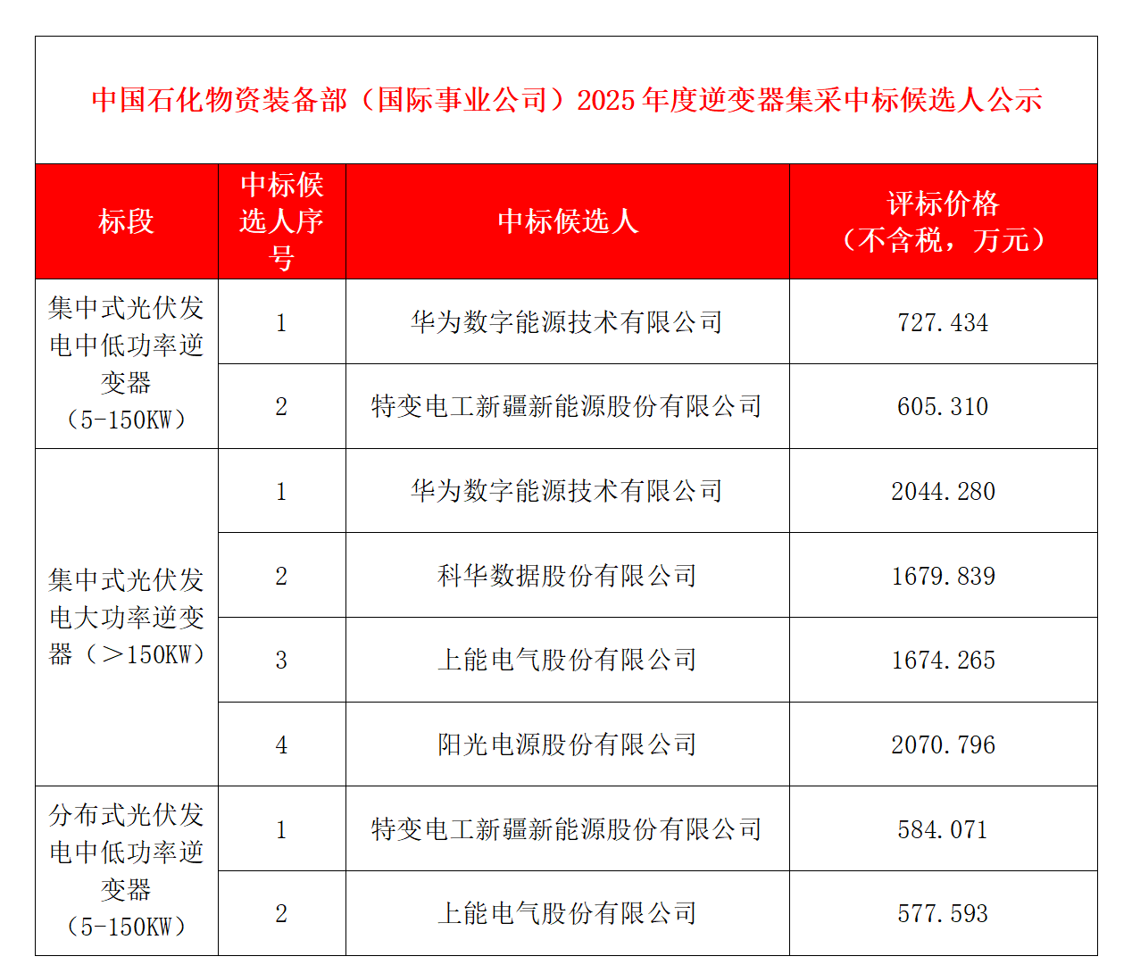 中石化2025年度逆變器集采公示：華為、特變、科華、上能、陽(yáng)光電源等5家企業(yè)入圍_01(1).png